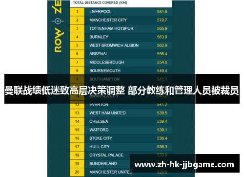 曼联战绩低迷致高层决策调整 部分教练和管理人员被裁员